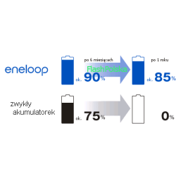 Outlet Akumulatorki do ładowania Panasonic eneloop AA R6 2000 mAh 4 szt.