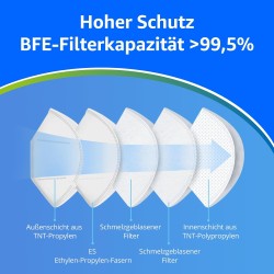 Maseczki Ochronne FFP2 NR D Białe 50 szt. Certyfikat CE BFE 99,5% 5 Warstw