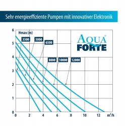 Outlet Pompa Stawowa AquaForte DM-8000LV 12V 70W 8000 l/h do 4,5m kabel 10m